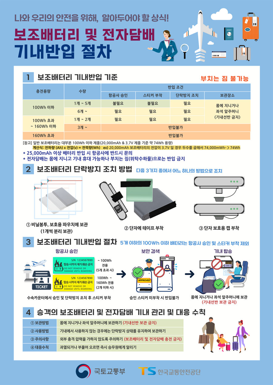 🚨 3월 1일부터 보조배터리·전자담배 반입 규정 변경! 🚨 | 국토교통부는 보조배터리 및 전자담배 관리절차 표준안을 시행했습니다. 이제 보조배터리와 전자담배의 기내 반입 규정이 강화됩니다.

🔹 기내 반입 가능 개수
✔ 100Wh 이하: 최대 5개 (기존 20개 → 축소)
✔ 100~160Wh: 항공사 승인 후 2개까지 가능
✔ 160Wh 초 ... | 6ixgo