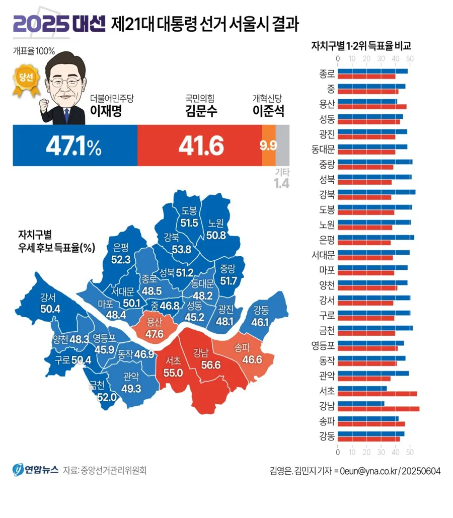 2025 대선 제21대 대통령 선거 서울시 결과 | 중앙선거관리위원회에 따르면 4일 새벽 21대 대선 개표 마감 결과 이재명 후보는 서울시에서 47.13%의 득표율로 41.55%를 얻는 데 의힘 김문수 후보 등을 누르고 당선했다. | KimNgan184